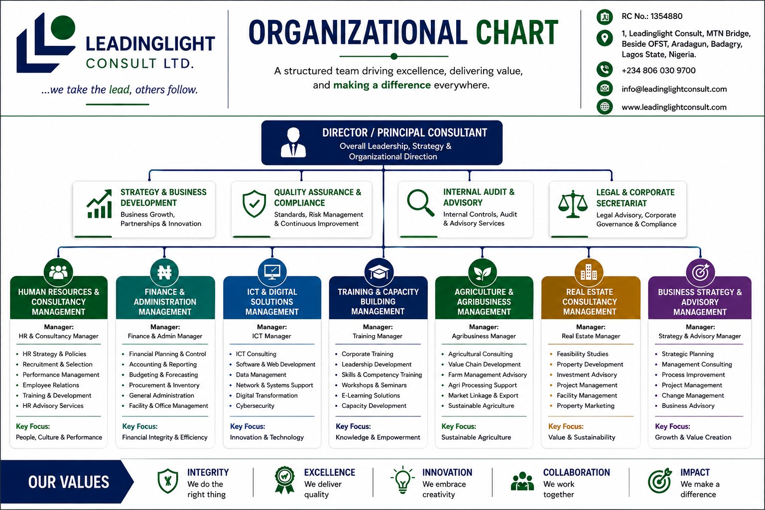 LeadingLight Consult Ltd organizational chart showing the Director / Principal Consultant, corporate functions, seven strategic management areas, managers, services and company values.